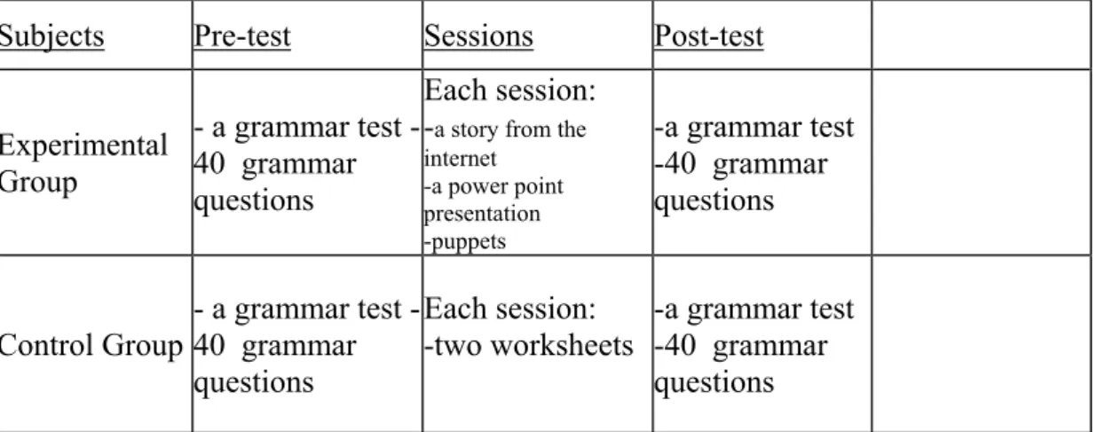 Table 7: Experimental Design 