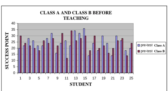 Figure 1:  Pre-test Scores Of Groups 