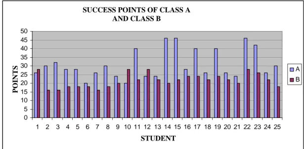 Figure 2: Post test scores of groups 