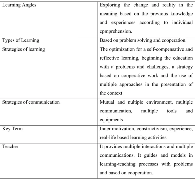Table 1: Basic Characteristics of Constructivist Approach 