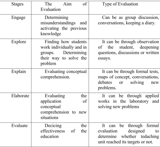 Table 3: The Aim and Type of Evaluation in Every Stage of 5E Model 