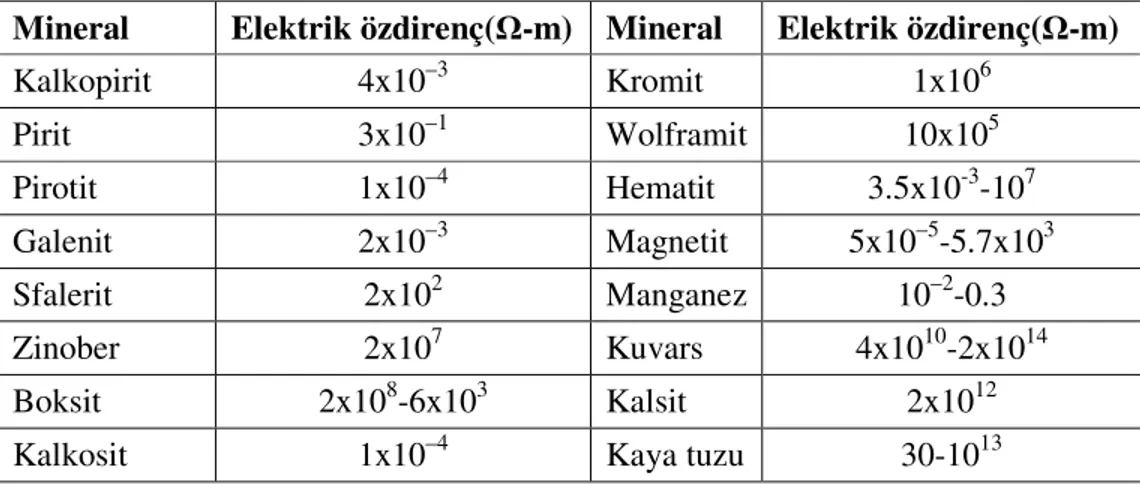 Çizelge 2.2. Bazı minerallerin elektrik özdirençleri (Çağlar, 2006) 