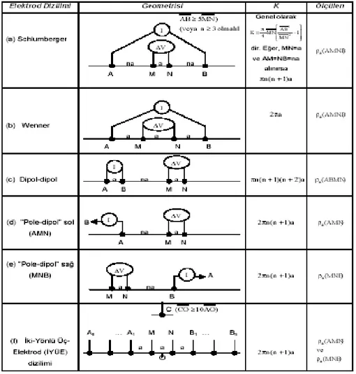 Şekil 2.3. Farklı mühendislik işlerinde yaygın olarak kullanılan özel elektrot  dizilimleri (Candansayar &amp; Başokur, 2001)