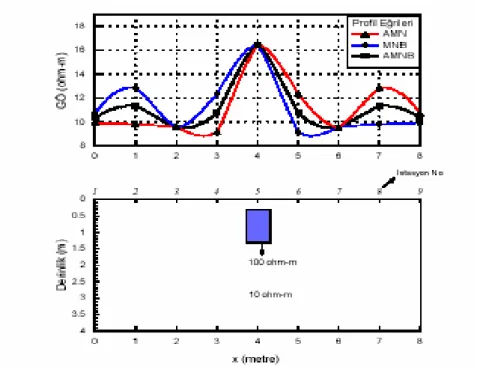 Şekil 2.10. İki-yönlü üç elektrot dizilimi ve AMNB  görünür özdirenç profil eğrileri  ve  görünür özdirenç değerlerinin hesaplandığı 2-B modeli