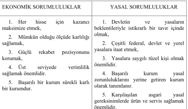 Tablo 1: Ekonomik ve yasal sorumlulukların öğeleri   