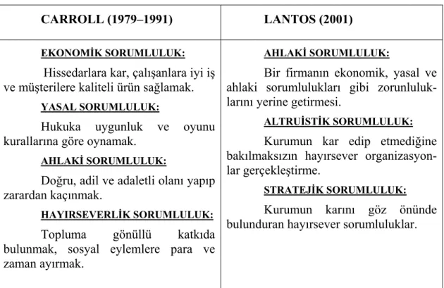 Tablo 3: Sosyal sorumluluk sınıflandırması 