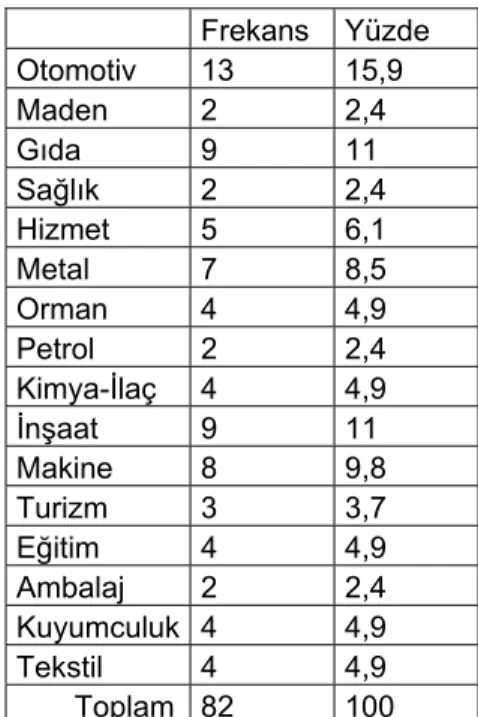 Tablo 4: Araştırmaya katılan işletmelerin sektörlere göre dağılımı 