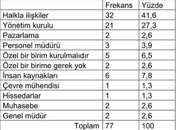 Tablo 13: İşletmelerde sosyal sorumluluk çalışmalarını yürütmesi gereken birimler  Sizce bir kuruluşta sosyal sorumluluk çalışmalarını hangi birim yönetmelidir  sorusuna deneklerin %41,6’sı halkla ilişkiler derken, bu cevabı %27,3 ile yönetim  kurulu, %7,8