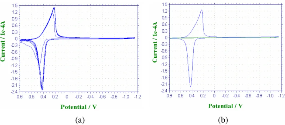 Şekil 4.2.  N 2   ile  doygun  0,1  M  NaClO 4   çözeltisinde  (a)  PVF-GC  elektrotta  sürekli  gerilim taraması sonucu elde edilen dönüşümlü voltamogram (b) (-) PVF-GC ve ( ---- )  GC  elektrottaki  sürekli  gerilim  taraması  sonucu  elde  edilen  karar