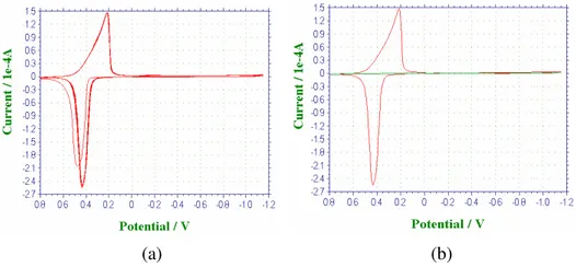 Şekil  4.4.  N 2   ile  doygun  0,1  M  NaClO 4   çözeltisinde  (a)  PVF-Au-GC  modifiye  elektrotta  sürekli  gerilim  taraması  sonucu  elde  edilen  dönüşümlü  voltamogramı  ve  (b) ( ---- ) PVF-Au-GC elektrotta, ( ---- ) GC elektrotta sürekli gerilim t