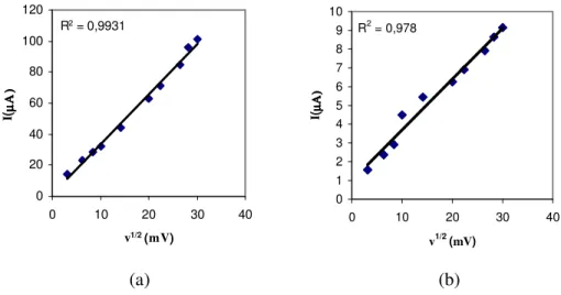 Şekil 4.7. GC elektrotta 0 ile -1,15 V potansiyel aralığında O 2  ile doygun (a) 0,1 M  pH 7 fosfat tampon çözeltisinde ve (b) 0,1 M NaClO 4  çözeltisinde O 2  indirgenmesine  ait  sürekli  gerilim  taraması  sonucu  elde  edilen  kararlı  hal  dönüşümlü  