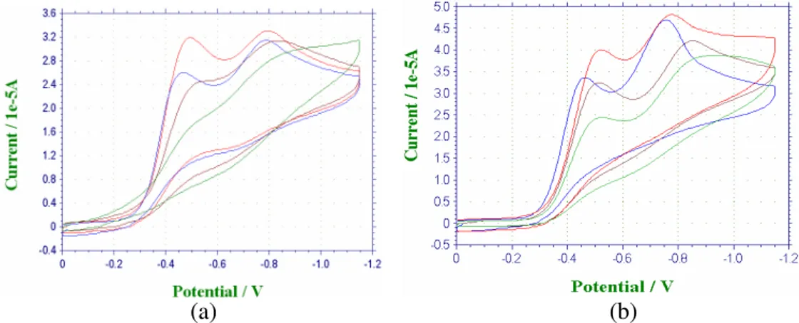 Şekil 4.11. Farklı derişimlerdeki PVF çözeltileri ile PVF  kaplanan GC elektrotun O 2