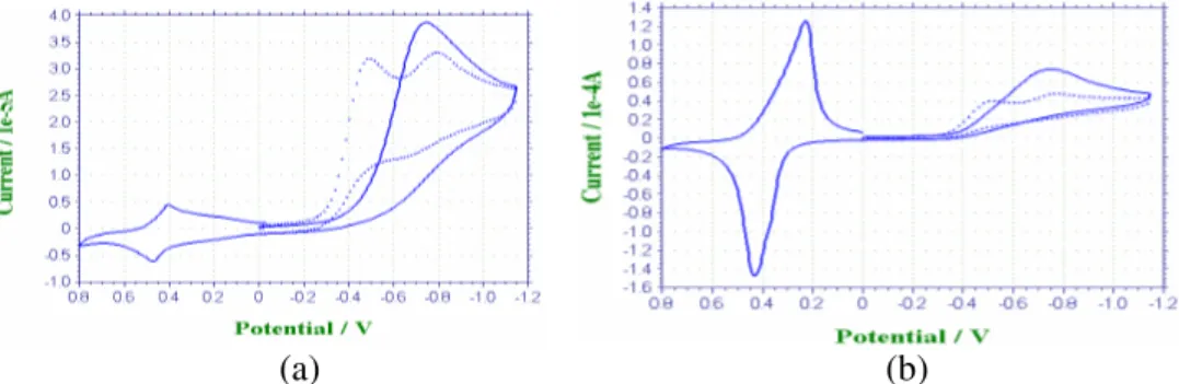 Şekil  4.13.  O 2   ile  doygun  (a)  0,1  M  pH  7  fosfat  tampon çözeltisinin  ve  (b)  0,1  M  NaClO 4  çözeltisinin (++) 0,0 V ile -1,15 V potansiyel aralığı ve  ( ---- ) 0,8 V ile -1,15 V  potansiyel  aralığında  PVF-GC  elektrot  için  sürekli  geri