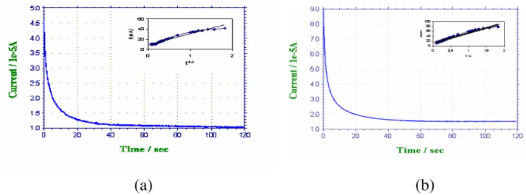 Şekil 4.18. O 2  ile doygun 0,1 M pH 7 fosfat tampon çözeltisinin PVF-GC elektrotda  0,0  V  ile  -1,15  V  potansiyel  aralığında  (a)  birinci  indirgenme  piki  (b)  ikinci  indirgenme  piki  ötesinde  sabit  gerilimde  elde  edilen  kronoamperometrik  
