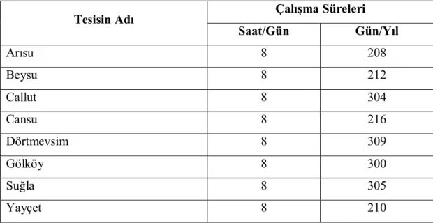 Tablo 4.2 Tesislerin Günlük ve Yıllık Çalışma Süreleri