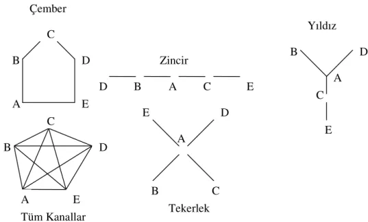 Şekil 2: İletişim Ağları (Can, 1999:259). 