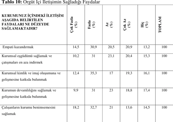 Tablo 10: Örgüt İçi İletişimin Sağladığı Faydalar  