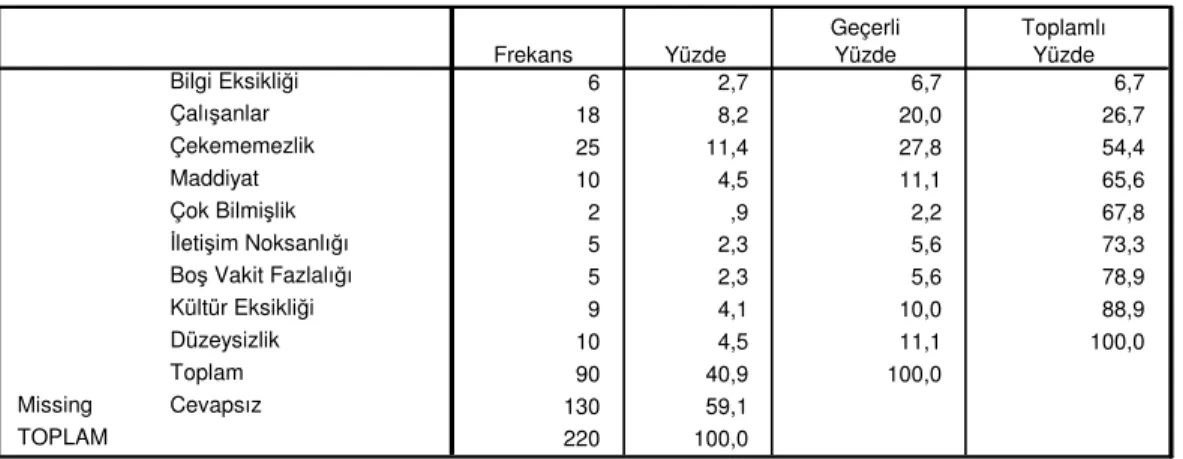 Tablo 14: Örgüt İçi İletişimi Etkileyen Faktörler   