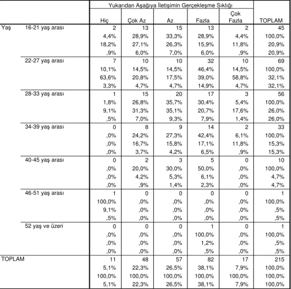Tablo  32:  Araştırmaya  Katılanların  Yaşı  ile  Yukarıdan  Aşağıya  İletişimin  Gerçekleşme  Sıklığının Karşılaştırılması  2 13 15 13 2 45 4,4% 28,9% 33,3% 28,9% 4,4% 100,0% 18,2% 27,1% 26,3% 15,9% 11,8% 20,9% ,9% 6,0% 7,0% 6,0% ,9% 20,9% 7 10 10 32 10 6