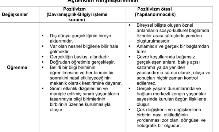 Tablo I.I. Bilgiyi İşleme Kuramları İle Yapılandırmacılığın Bazı Değişkenler  Açısından Karşılaştırılması  Değişkenler                   Pozitivizm      (Davranışçılık-Bilgiyi işleme                       kuramı)             Pozitivizm ötesi       (Yapılan