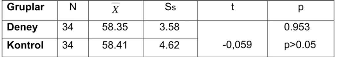 Tablo III.II. Deney ve Kontrol Grubu Öğrencilerinin Erişi Testi, Ön Test  Puanlarının Karşılaştırılması  Gruplar  N  X   S s  t p  Deney  34     58.35      3.58  Kontrol  34     58.41      4.62         -0,059      0.953      p&gt;0.05       