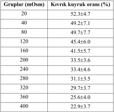 Tablo 4.1: 20, 40, 80, 120, 160, 200, 240, 280, 320, 360 ve 400 mOsm’lük fruktoz  solüsyonunda 30 dk inkübe edilen fare spermatozoonlarında ortalama kıvrık kuyruk  oranları (X -  ± Sx - ) (n=18)