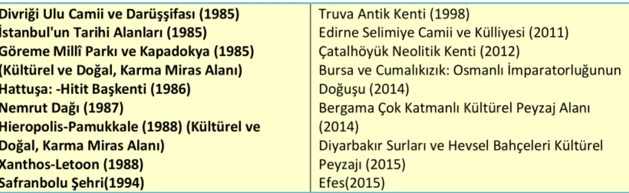Tablo 3: Türkiye’nin Somut Kültürel Mirasları Divriği Ulu Camii ve Darüşşifası (1985) 