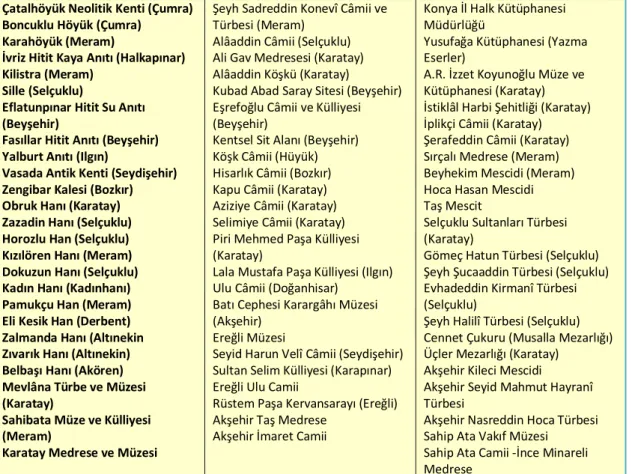 Tablo 9: Konya’nın Kültür Turizmi Değerleri