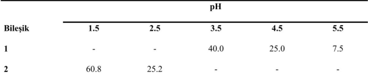Çizelge 2.1. Dikromatın 1 ve 2 ligandlarıyla farklı pH larda ekstraksiyon yüzdeleri a  pH 