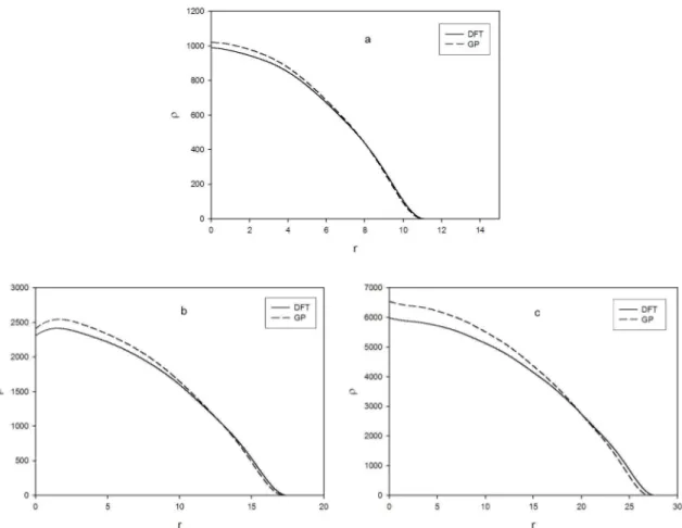 Şekil  6.1  BEC’sının  yoğunluk  profilinin  r’ye  göre  grafikleri.  a,  b  ve  c  panelleri  sırasıyla  N  parçacık  sayısının  2x10 6 ,  2x10 7  ve  2x10 8   değerlerine  karşılık  gelmektedir