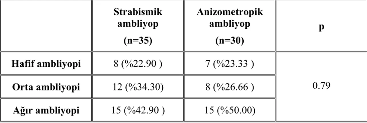 Tablo 2. Strabismik ve anizometropik ambliyop olguların görme keskinliğine göre  dağılımı  Strabismik  ambliyop  (n=35)  Anizometropik ambliyop (n=30)  p  Hafif ambliyopi  8 (%22.90 )  7 (%23.33 )  Orta ambliyopi  12 (%34.30)  8 (%26.66 )  Ağır ambliyopi  