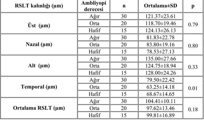 Tablo 6. Anizometropik ve strabismik ambliyop gözlerin ambliyopi derecesine göre  RSLT değerleri  RSLT kalınlığı (µm)  Ambliyopi  derecesi  n Ortalama±SD  p  Ağır 30 121.37±23.61  Orta 20 118.70±19.46  Üst  (µm)  Hafif 15 124.13±26.13  0.79  Ağır 30 81.83±