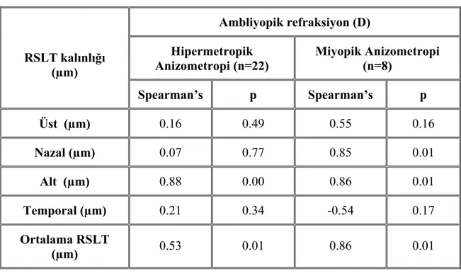 Tablo 8. Hipermetropik ve miyopik anizometropi grubunda ambliyopik gözün  refraksiyonuna göre NFL kalınlıklarının karşılaştırılması 