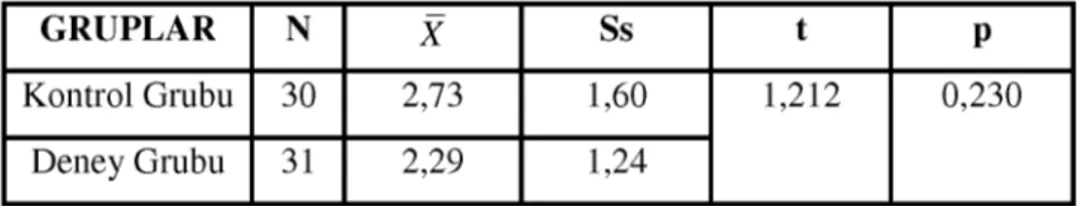 Tablo 4.1. Deney ve kontrol grubundaki öğrencilerin ön test bilgi  düzeylerinin karşılaştırılması 