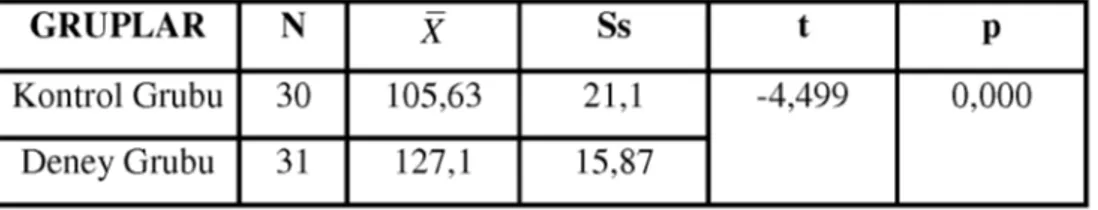 Tablo 4.12. Deney ve kontrol grubu öğrencilerinin akademik risk alma  son test puanlarının karşılaştırılması 