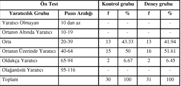 Tablo 4.13. Deney ve kontrol grubu öğrencilerinin ön test yaratıcılık  ölçeğinden aldıkları puanlara göre sahip oldukları yaratıcılık düzeyine ilişkin  dağılım 