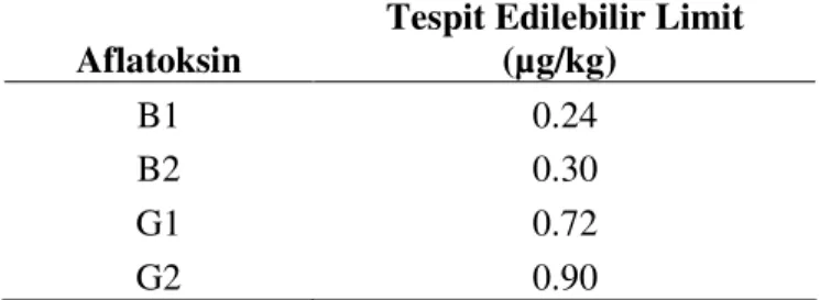 Çizelge 3.1. Aflatoksinin Tespit Edilebilir Limitleri 