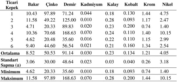 Çizelge 4.3. Ticari Kepek Örneklerinin Ağır Metal İçerikleri (mg/kg) 