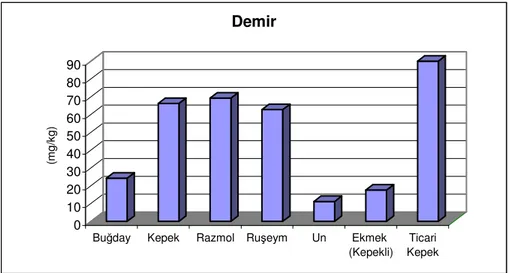 Şekil 4.3. Buğday, Öğütme Ürünleri ve Kepekli Ekmekte Ortalama Demir   Miktarı 