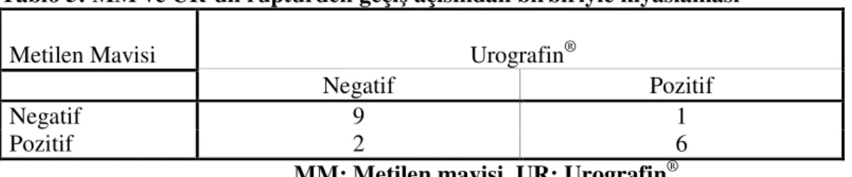 Tablo 5: MM ve UR’un rüptürden geçiş açısından birbiriyle kıyaslaması  Metilen Mavisi                                              Urografin ®