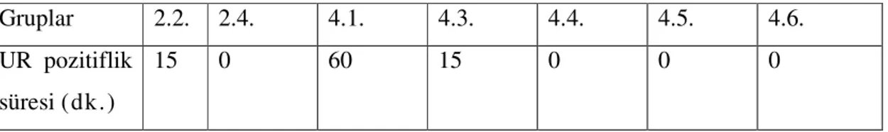 Tablo 7: Urografin ® e (UR) ait pozitiflik süreleri  Gruplar  2.2.  2.4.  4.1.  4.3.  4.4