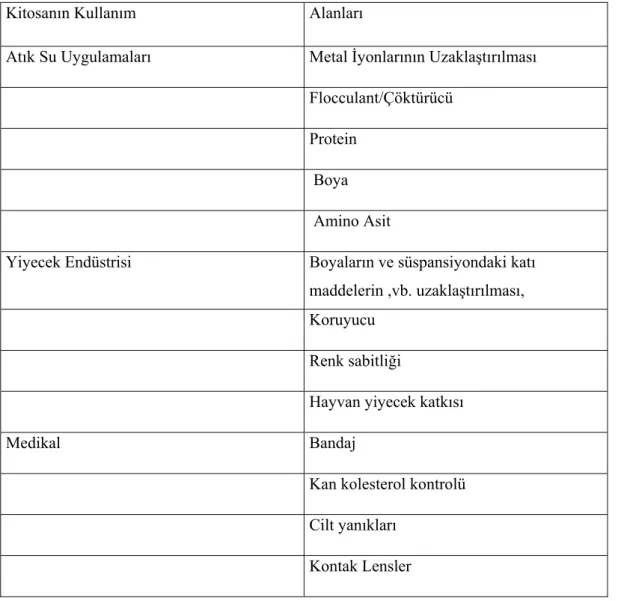 Tablo 1.4.2. Kitosan ve bileşiklerinin uygulama alanları  Kitosanın Kullanım Alanları 