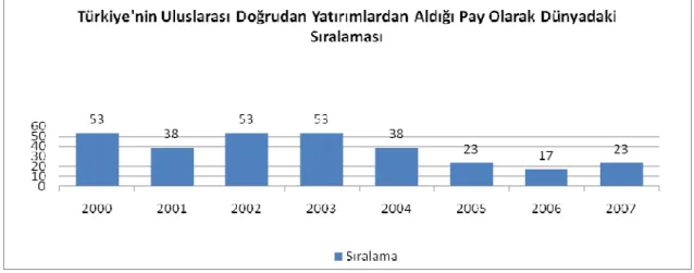 Tablo 3:  Türkiye’nin Uluslararası Doğrudan Yatırımlardan Aldığı Pay Olarak Dünyadaki Sıralaması  Kaynak: UNCTAD Yatırım Raporu, (2008)