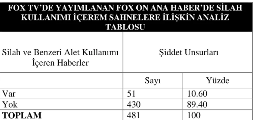 Tablo  11:  FOX  Ana  Haber’de  yayımlanan  haberlerde  silah  kullanımı  içeren  sahnelere  ilişkin  analiz  tablosu   