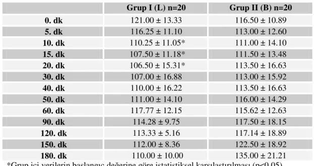 Tablo 5.Maternal SAB değerleri (Ort±SD) 