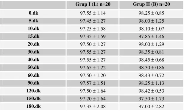 Tablo 9. Maternal SpO 2  değerleri (Ort±SD). 