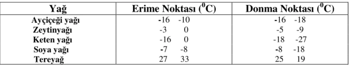 Tablo 2.3. Bazı yağların erime ve donma noktası 
