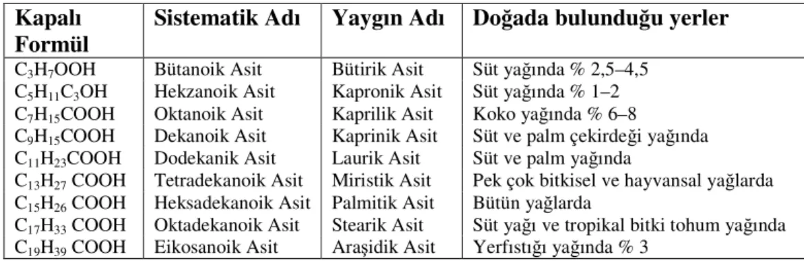 Tablo 2.6. Doymamışlık derecelerine göre yağ asitleri  