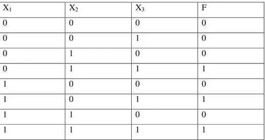 Tablo 2.1. f(x1,x2,x3) fonksiyonunun doğruluk tablosu 
