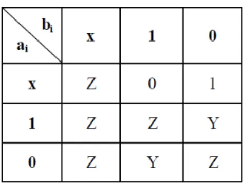 Tablo 2.2. Koordinatlı çıkarma işlemi 